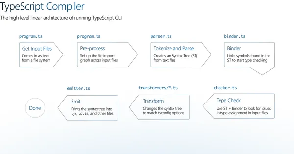 TypeScript Compiler Linear Architecture