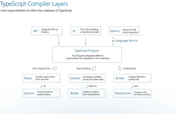 TypeScript Compiler Layer