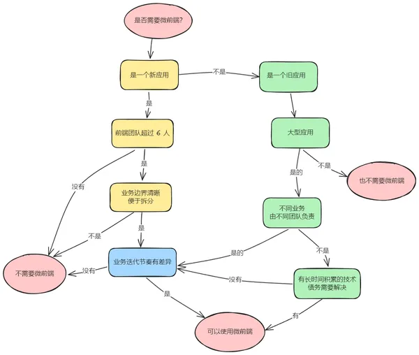 need micro frontends